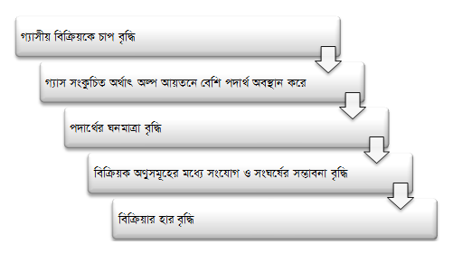 রাসায়নিক গতিবিদ্যা-২-গতি