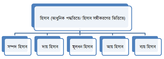 আধুনিক পদ্ধতিতে হিসাব