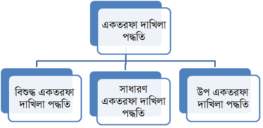 একতরফা দাখিলা পদ্ধতি প্রকারভেদ