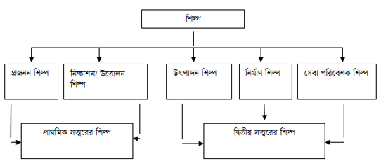 শিল্পের প্রকারভেদ