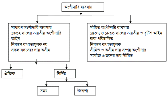 অংশীদারি ব্যবসায়ের প্রকারভেদ