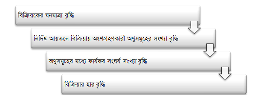 রাসায়নিক গতিবিদ্যা-১-বিক্রিয়কের ঘনমাত্রা