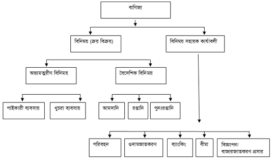 বাণিজ্যের আওতা/ পরিধি
