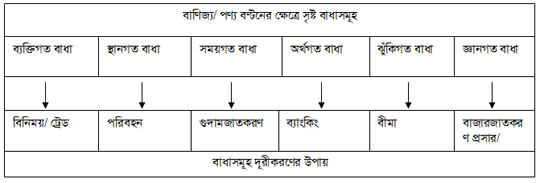 বানিজ্য/ পণ্য বণ্টনের ক্ষেত্রে সৃষ্ট বাধাসমূহ ও সেগুলো দূরীকরণের উপায়