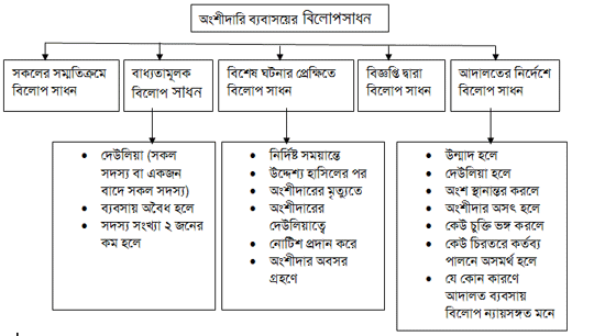 অংশীদারি ব্যবসায়ের বিলোপসাধন